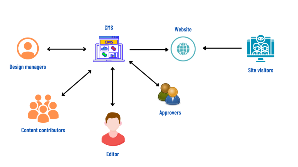 how-does-an-ecommerce-cms-work